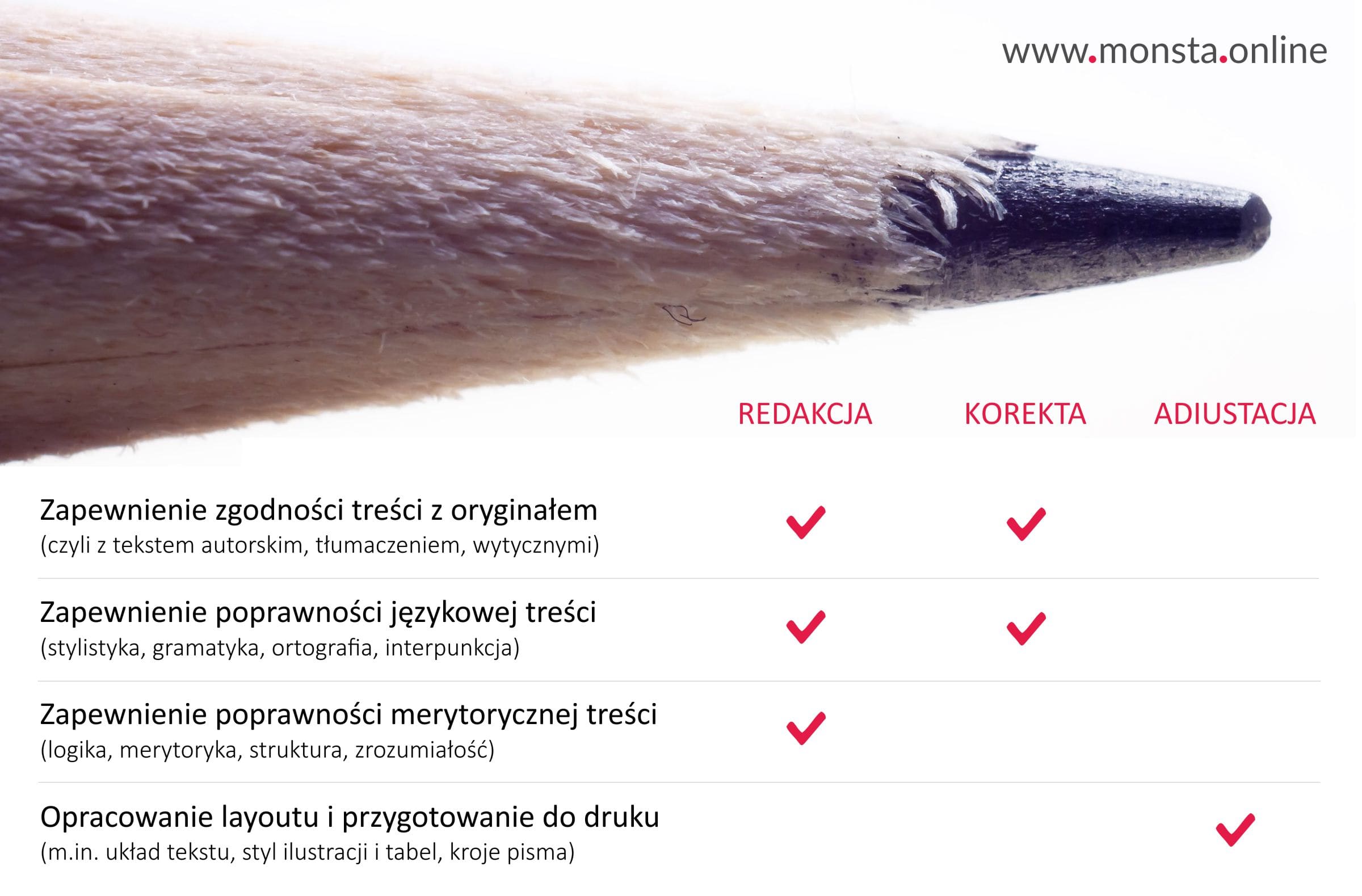 Czym różnią się: redakcja, korekta i adiustacja? - Infografika